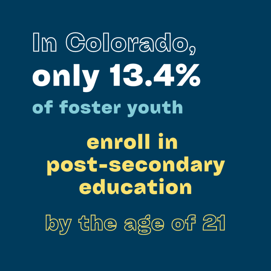 In Colorado, only 13.4% of foster youth enroll in post-secondary education by the age of 21